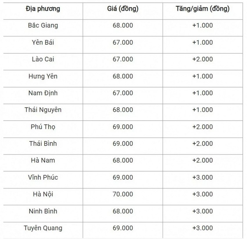 Giá heo hơi hôm 20/9: Hà Nội chốt ngưỡng 70.000 đồng/kg. 