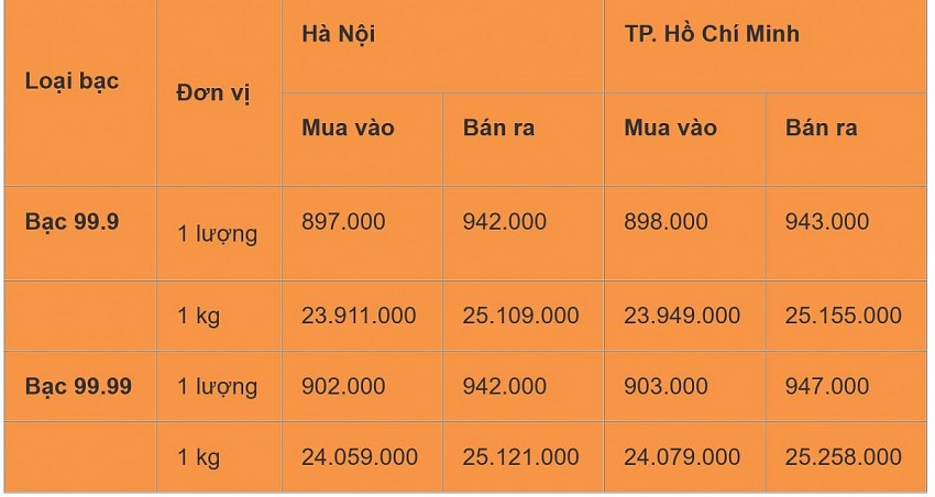 Thông tin mới nhất về giá bạc hôm nay 20/9.