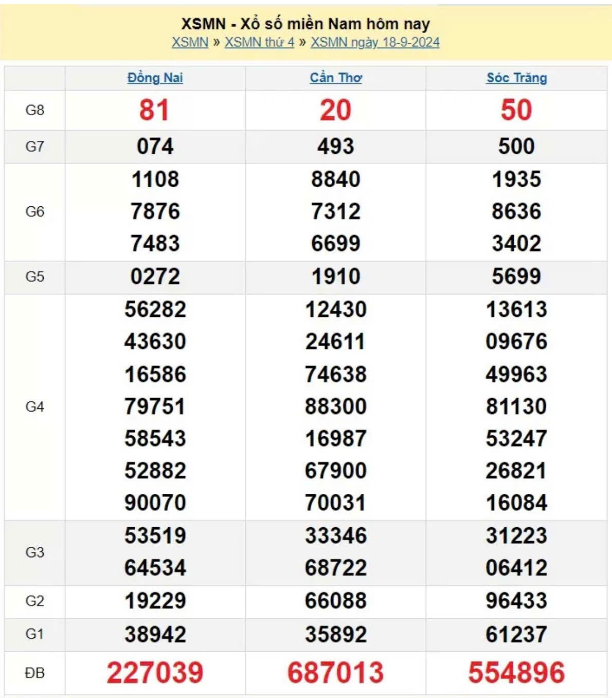 XSMN 18/9, kết quả xổ số miền Nam thứ Tư ngày 18/9, xổ số hôm nay miền Nam ngày 18/9/2024