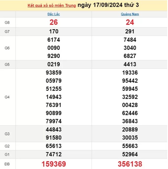 XSMT 17/9, Kết quả xổ số miền Trung hôm nay 17/9/2024, xổ số miền Trung ngày 17 tháng 9