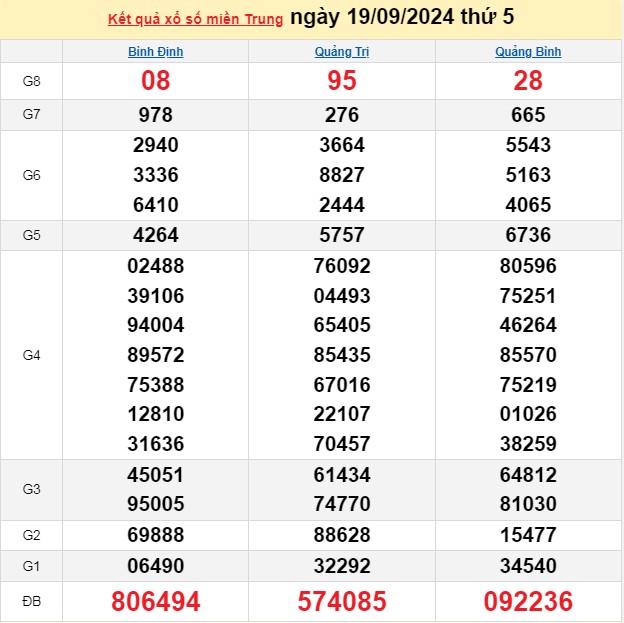 XSMT 17/9, Kết quả xổ số miền Trung hôm nay 17/9/2024, xổ số miền Trung ngày 17 tháng 9