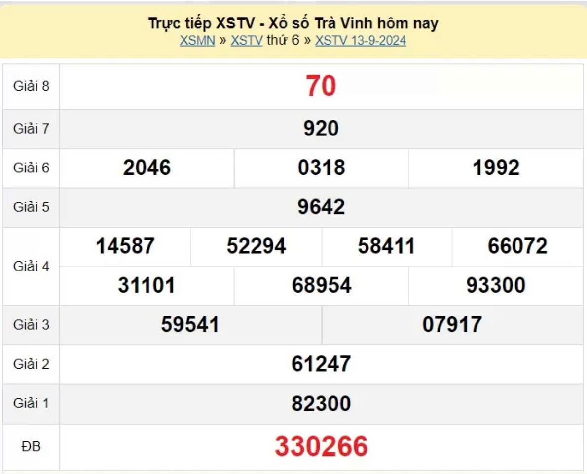 XSTV 13/9, Xem kết quả xổ số Trà Vinh hôm nay 13/9/2024, xổ số Trà Vinh