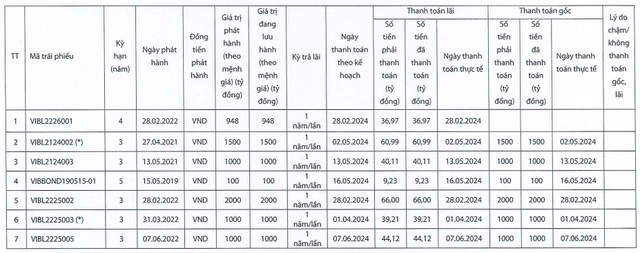 VIB: Phát hành lô trái phiếu thứ tư trong năm, quy mô 2.000 tỷ đồng