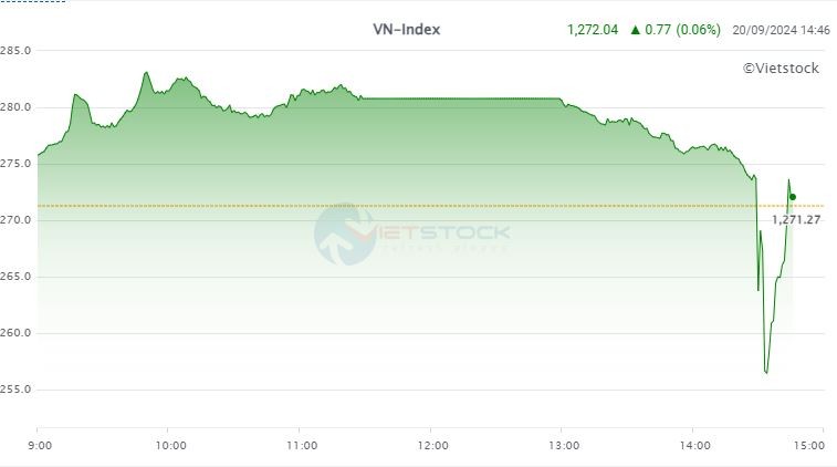 Chứng khoán ngày 20/9: VN-Index biến động và áp lực bán cuối phiên