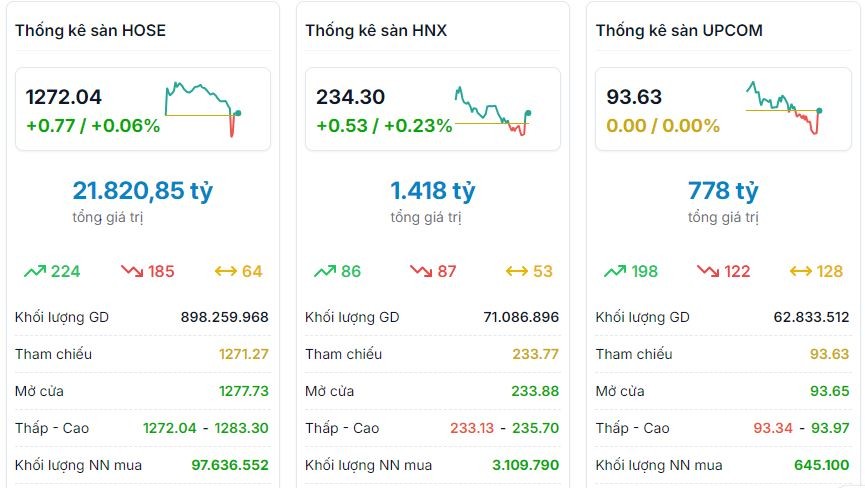 Chứng khoán ngày 20/9: VN-Index biến động và áp lực bán cuối phiên