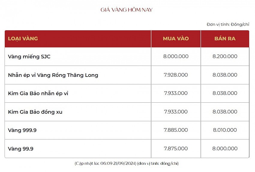 Giá vàng hôm nay 21/9: Vàng thế giới kéo vàng trong nước tăng mạnh