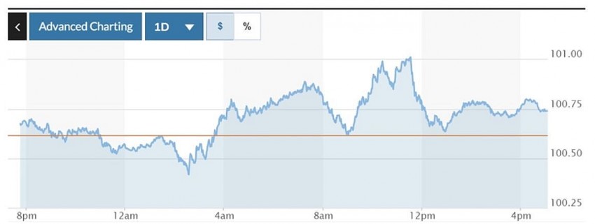 Tỷ giá USD hôm nay 21/9: