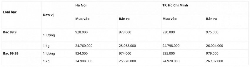 Cập nhật thông tin giá bạc ở thị trường Hà Nội và TP. Hồ Chí Minh.