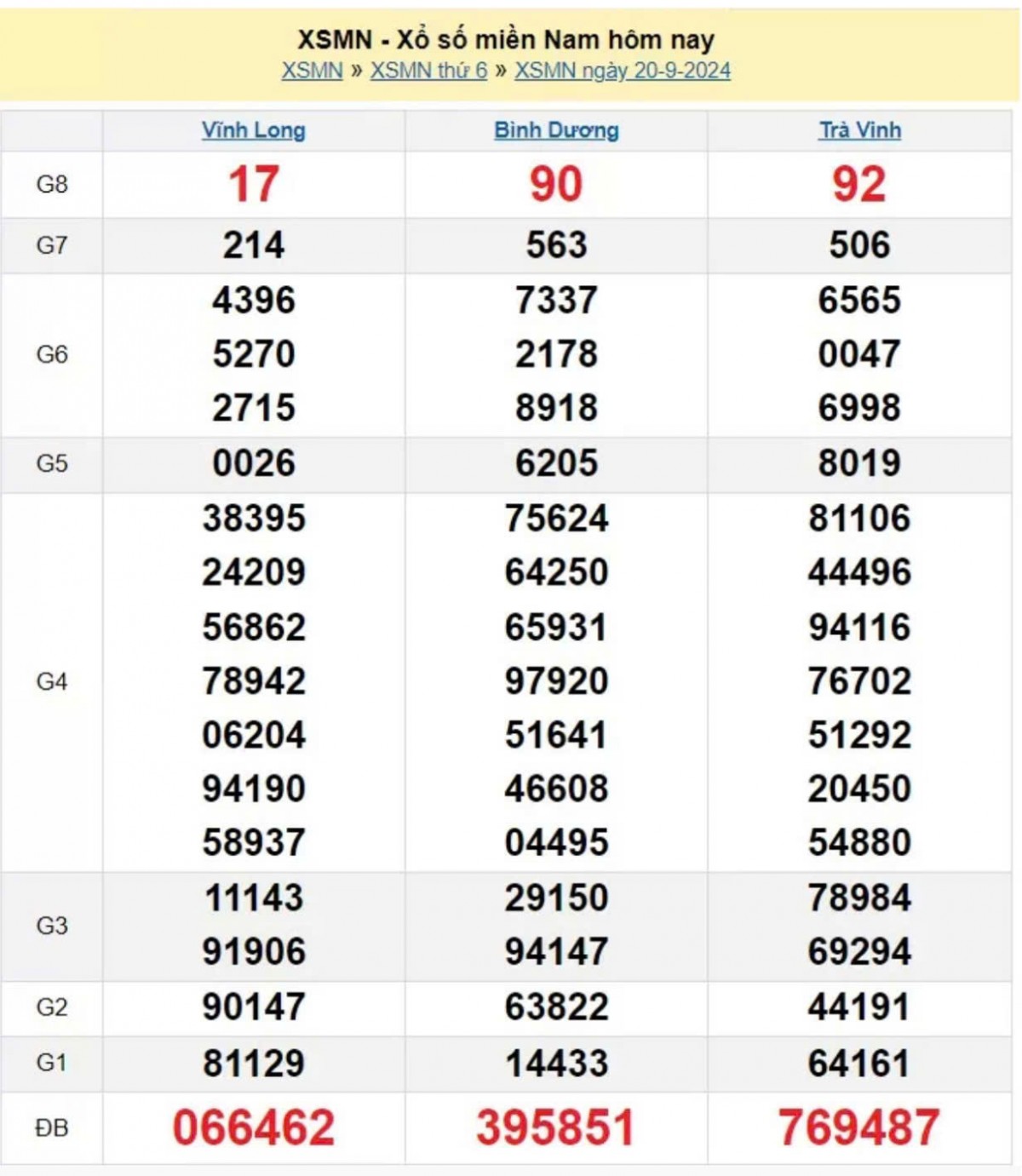 XSMN 20/9, Xem kết quả xổ số miền Nam hôm nay 20/9/2024, xổ số miền Nam