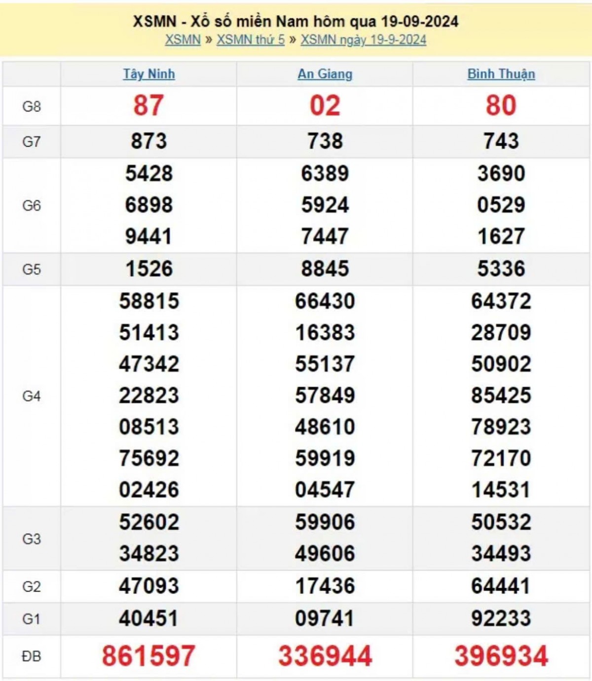 XSMN 19/9, Xem kết quả xổ số miền Nam hôm nay 19/9/2024, xổ số miền Nam