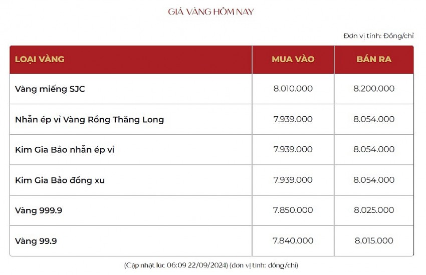 Giá vàng hôm nay 22/9/2024: Vàng trong nước tiếp tục tăng thuận chiều thế giới