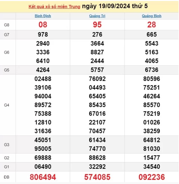 XSMT 19/9, Kết quả xổ số miền Trung hôm nay 19/9/2024, xổ số miền Trung ngày 19 tháng 9.