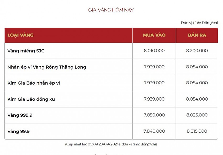 Giá vàng hôm nay 23/9: Chờ diễn biến đầu tuần mới