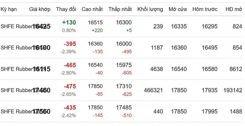 Giá cao su hôm nay 23/9/2024: giá cao su thế giới tiếp tục chững