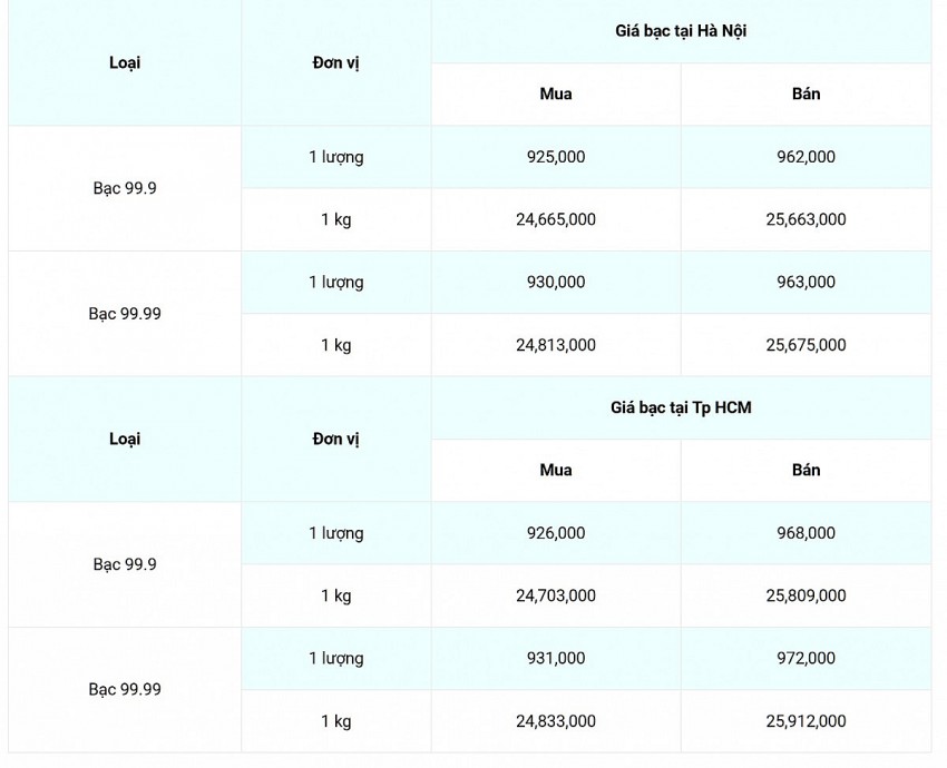 Giá bạc hôm nay 23/9/2024: Bạc thế giới tiếp đà tăng