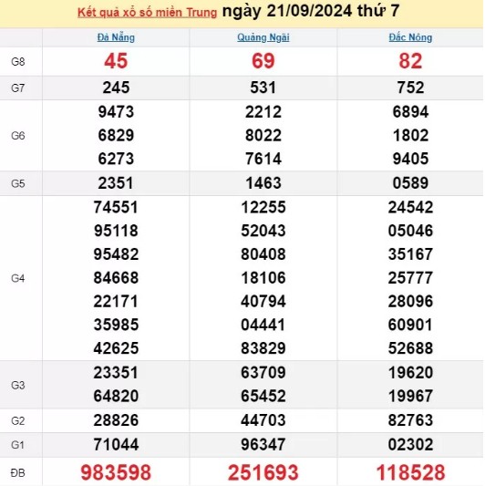 XSMT 21/9, Kết quả xổ số miền Trung hôm nay 21/9/2024, xổ số miền Trung ngày 21 tháng 9.