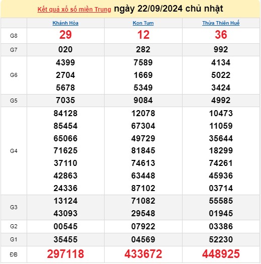 XSMT 22/9, Kết quả xổ số miền Trung hôm nay 22/9/2024, xổ số miền Trung ngày 22 tháng 9.