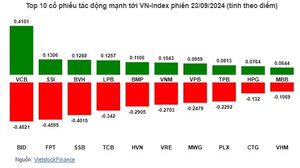 Thị trường chứng khoán 23/9: Ghi nhận 432 mã giảm và 281 mã tăng