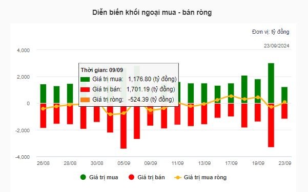 Thị trường chứng khoán 23/9: Ghi nhận 432 mã giảm và 281 mã tăng