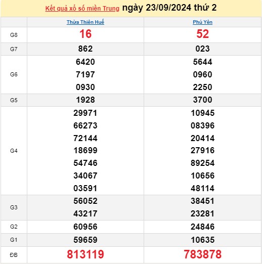 XSMT 23/9, Kết quả xổ số miền Trung hôm nay 23/9/2024, xổ số miền Trung ngày 23 tháng 9.