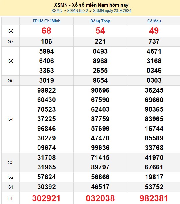 XSMN 23/9, kết quả xổ số miền Nam thứ Hai ngày 23/9, xổ số hôm nay miền Nam ngày 23/9/2024