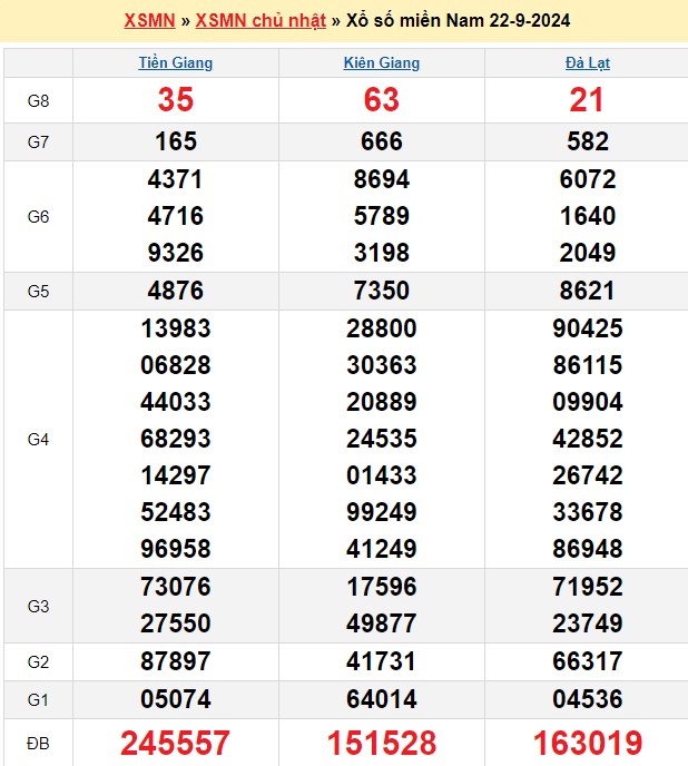XSMN 22/9, kết quả xổ số miền Nam Chủ nhật ngày 22/9, xổ số hôm nay miền Nam ngày 22/9/2024