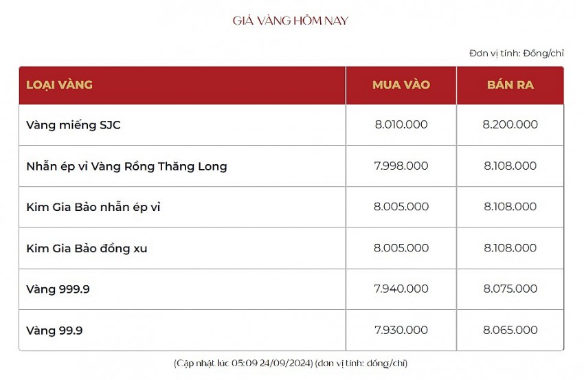 Giá vàng hôm nay 24/9: Liên tục phá kỷ lục