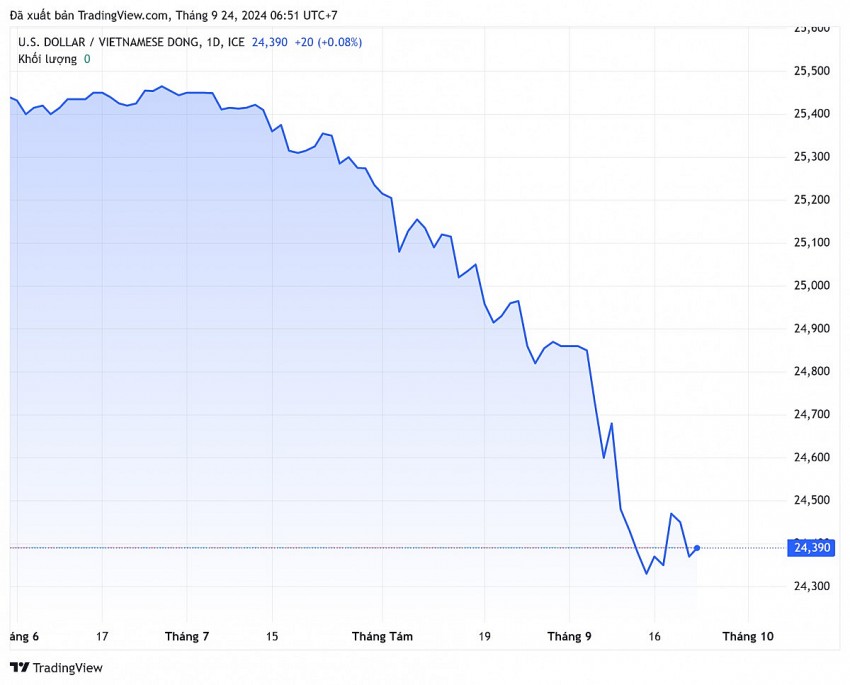 Tỷ giá USD hôm nay 24/9/2024: Đồng bạc xanh tăng