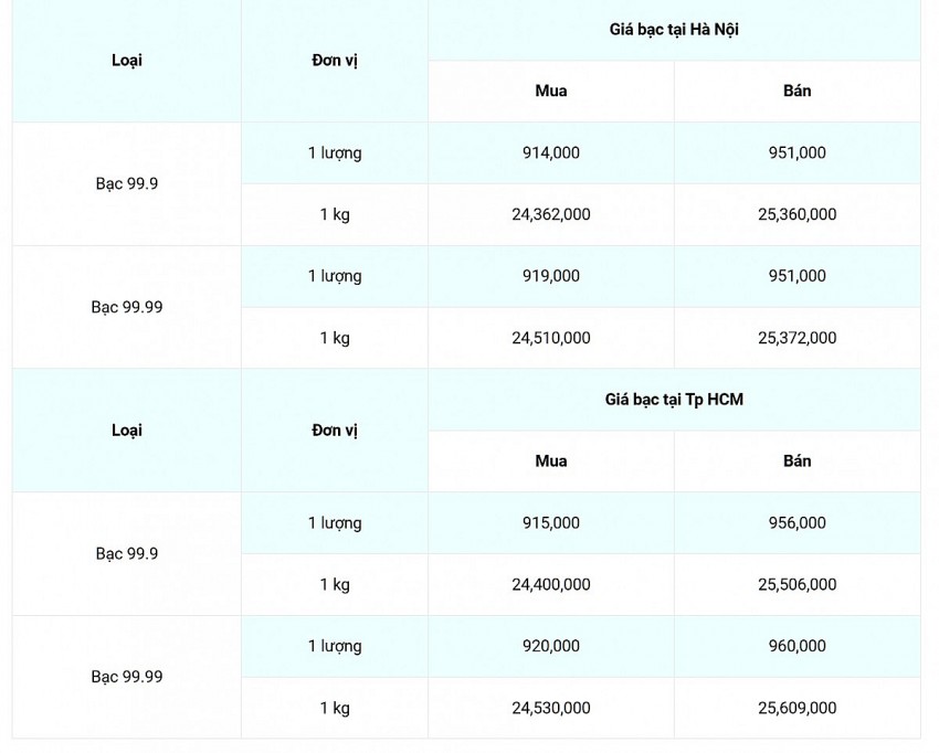 Giá bạc hôm nay 24/9: Bạc trong nước quay đầu giảm nhẹ.