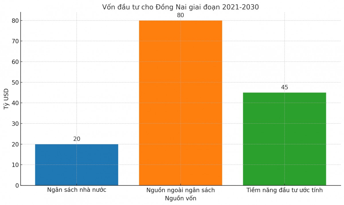 Đồng Nai công bố Quy hoạch phát triển thời kỳ 2021-2030, tầm nhìn đến 2050