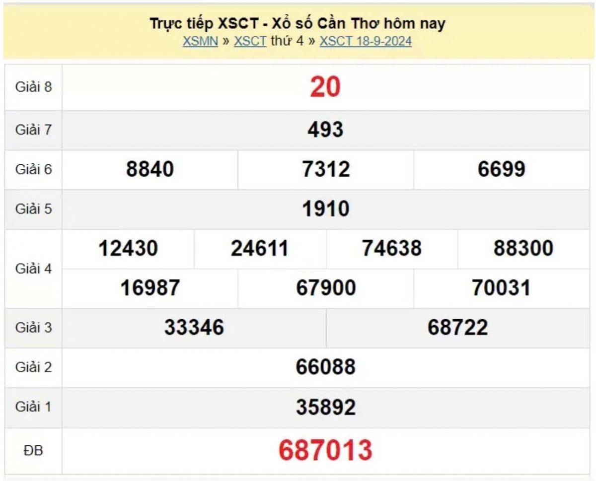 XSCT 18/9, Xem kết quả xổ số Cần Thơ hôm nay 18/9/2024, xổ số Cần Thơ