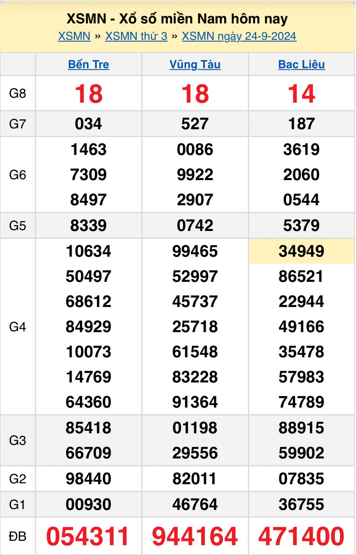 XSMN 24/9, Xem kết quả xổ số miền Nam hôm nay 24/9/2024, xổ số miền Nam