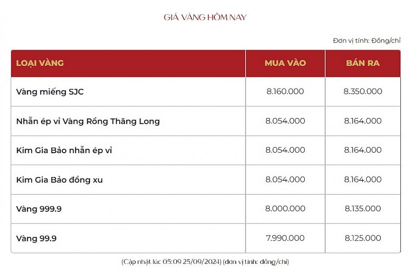 Giá vàng hôm nay 25/9: Tăng sốc, giá vàng nhẫn SJC 81,30 triệu đồng