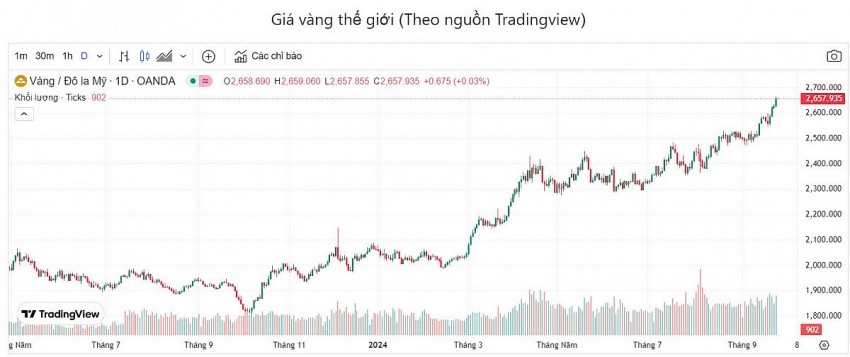 Giá vàng hôm nay 25/9: Tăng sốc, giá vàng nhẫn SJC 81,30 triệu đồng