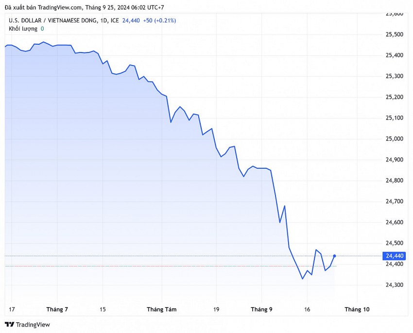 Biểu đồ tỷ giá USD hôm nay 25/9