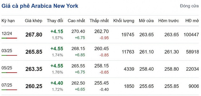 Giá cà phê Arabica New York cập nhật lúc 06:50:02 hôm nay 25/9.