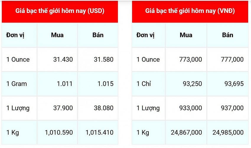 Giá bạc thế giưới cập nhật lúc 9h 02' hôm nay 25/9.