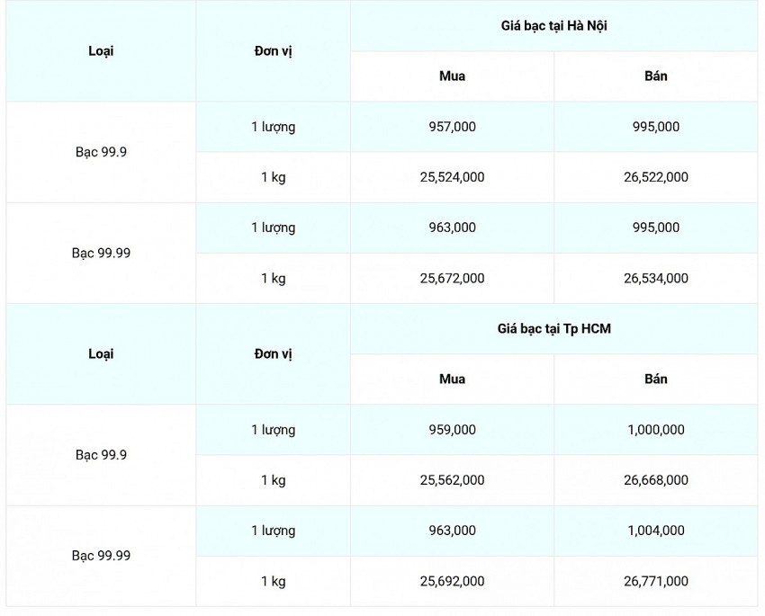 Giá bạc hôm nay 25/9/2024: Tăng mạnh ở trong nước và thế giới