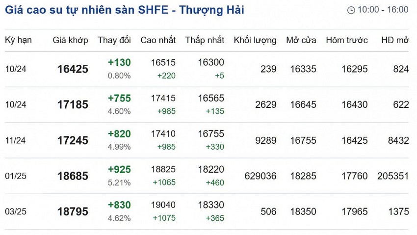 Giá cao su hôm nay 25/9/2024: Tăng mạnh trên sàn giao dịch TOCOM và SHFE