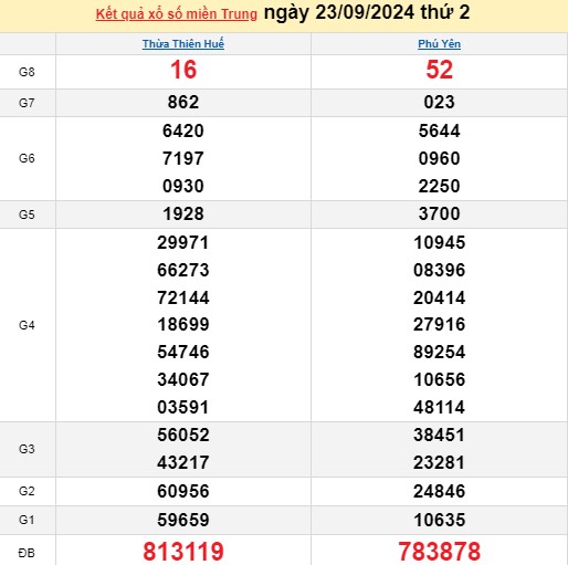 XSMT 23/9, Kết quả xổ số miền Trung hôm nay 23/9/2024, xổ số miền Trung ngày 23 tháng 9.