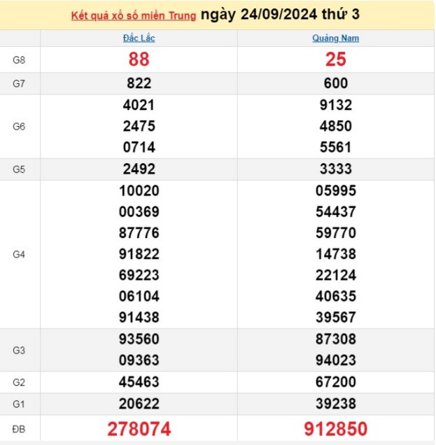 XSMT 24/9, kết quả xổ số miền Trung thứ 3 ngày 24/9, xổ số hôm nay miền Trung ngày 24/9/2024.