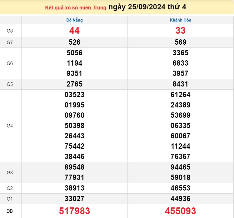 XSMT 25/9, kết quả xổ số miền Trung thứ 4 ngày 25/9, xổ số hôm nay miền Trung ngày 25/9/2024.