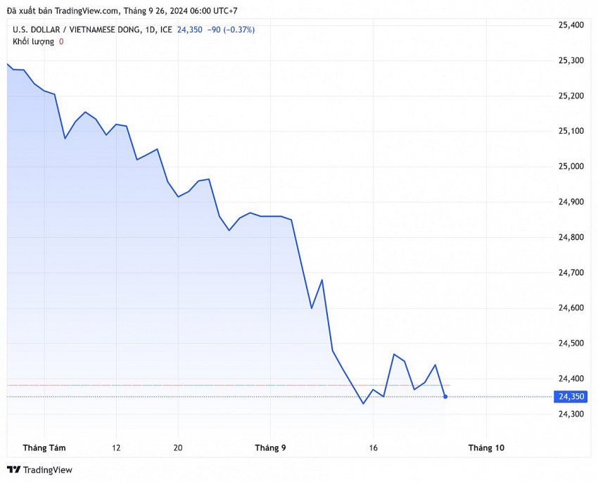 biểu giá USD hôm nay 25/9 cập nhật lúc 6h000'