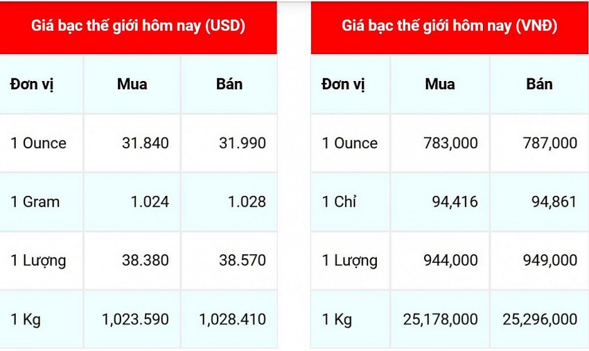 Giá bạc thế giới hôm nay 26/9 tăng nhe