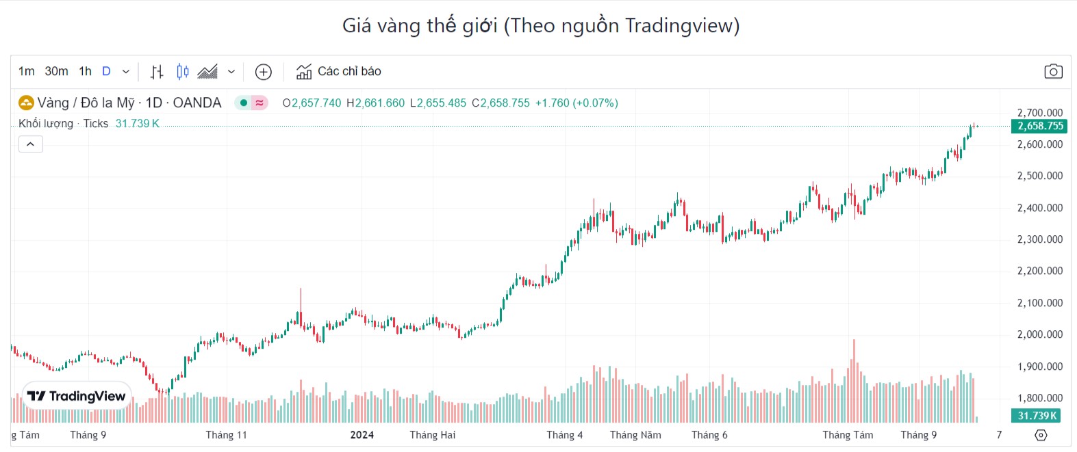 Giá vàng hôm nay 26/9: Vàng trong nước ổn định, thế giới hạ nhiệt