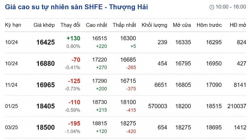 Giá cao su hôm nay 26/9/2024: Ổn định ở thị trường trong nước