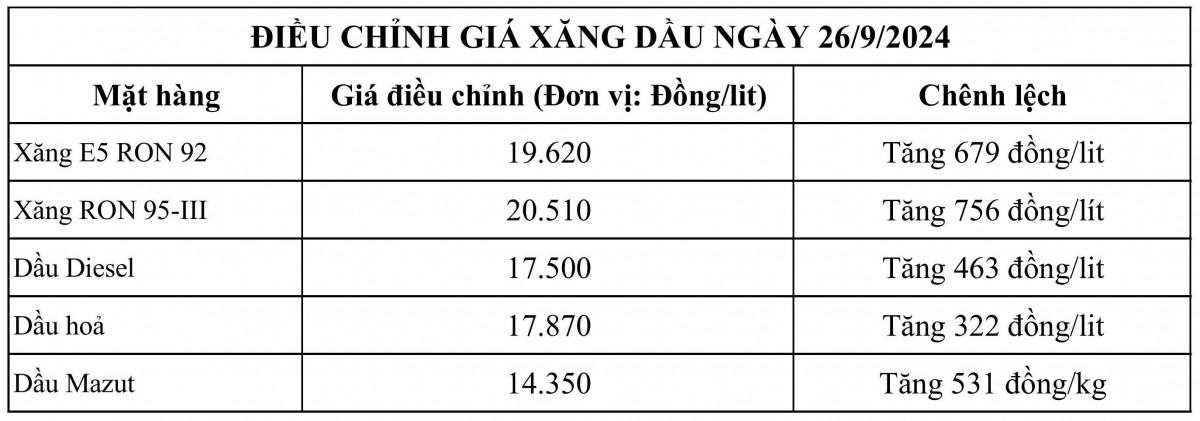 Giá xăng dầu điều chỉnh ngày 26/9/2024