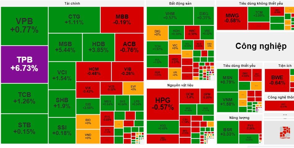 Thị trường chứng khoán 26/9: VN-Index vượt qua mốc 1.291 điểm