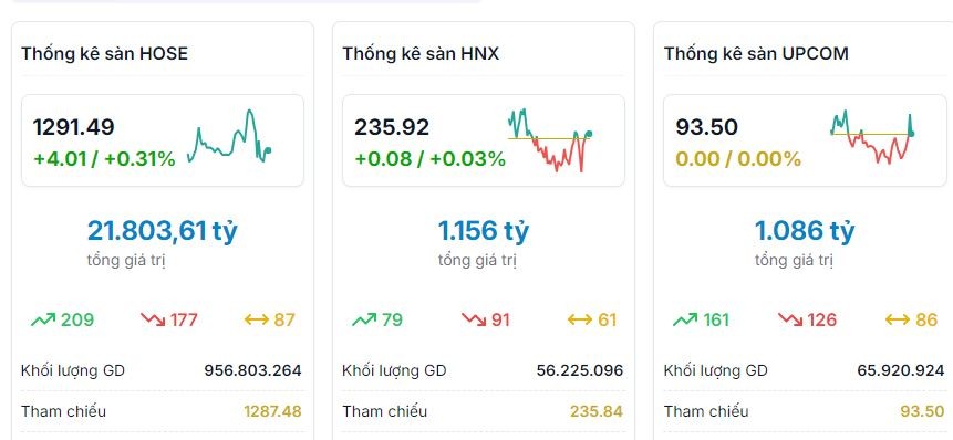 Thị trường chứng khoán 26/9: VN-Index vượt qua mốc 1.291 điểm