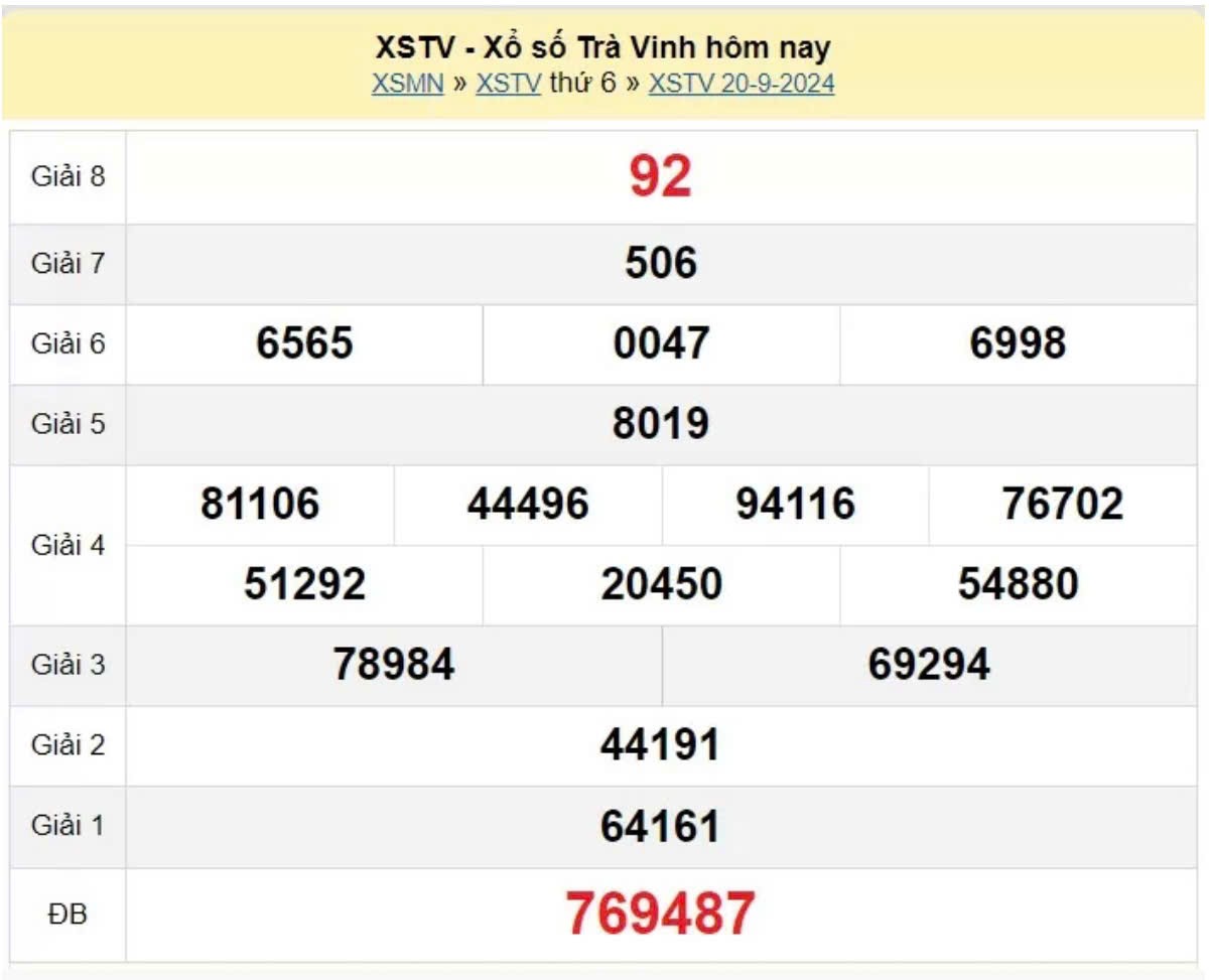 XSTV 20/9, Xem kết quả xổ số Trà Vinh hôm nay 20/9/2024, xổ số Trà Vinh